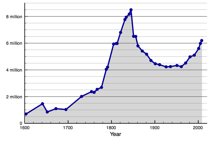 Irish population 1600–2010. Note the decrease beginning in 1845, which did not recover until the 21st century.